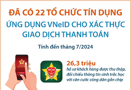 Đã có 22 tổ chức tín dụng ứng dụng VNeID cho xác thực giao dịch thanh toán